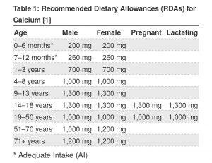 Calcium requirements 