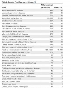 Calcium in foods 