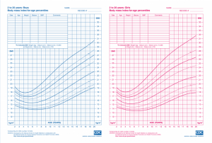 Children BMI age 2-20 years 