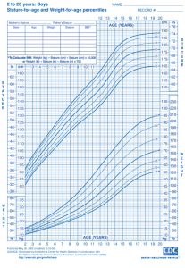 Growth charts boys age 2-20 years 