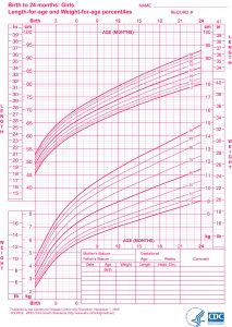 Infant girl growth chart 0-24 months