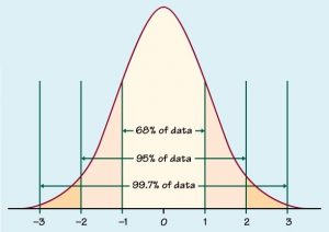 Normal distribution 